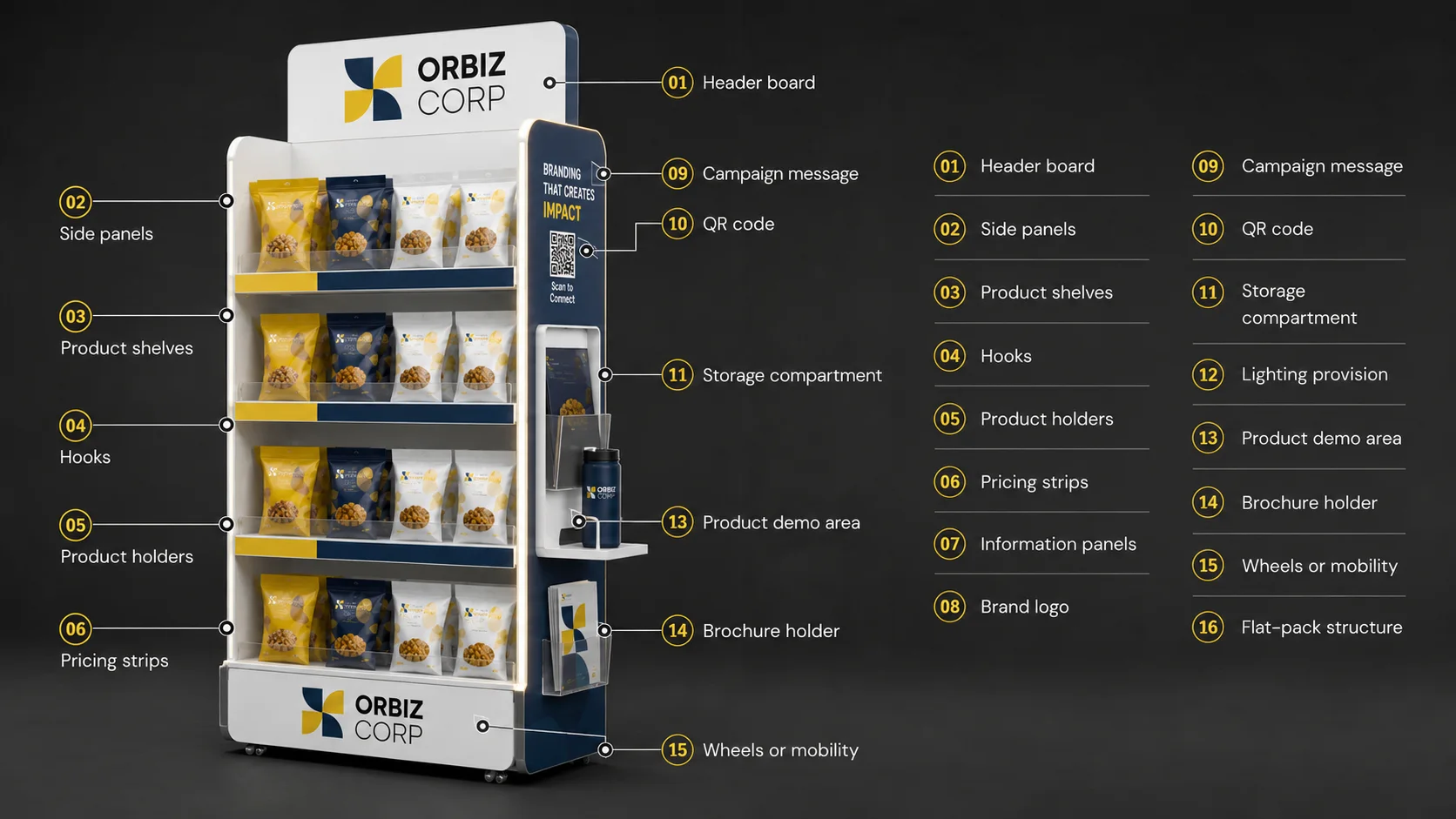 Annotated Orbiz Corp POP display identifying header board, side panels, shelves, hooks, product holders, pricing strips, information panels, branding, QR code, storage, lighting, demo area, brochure holder, wheels and flat-pack structure
